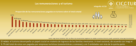 Infografía 47/20: Remuneraciones y turismo